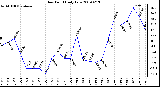 Milwaukee Weather Dew Point Daily Low