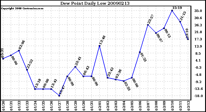 Milwaukee Weather Dew Point Daily Low