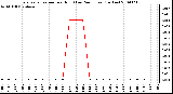 Milwaukee Weather Evapotranspiration per Hour (Last 24 Hours) (Inches)