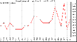 Milwaukee Weather Evapotranspiration per Day (Inches)