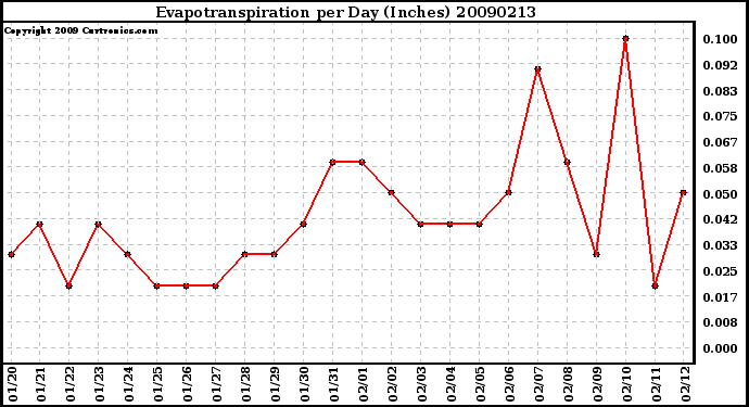 Milwaukee Weather Evapotranspiration per Day (Inches)