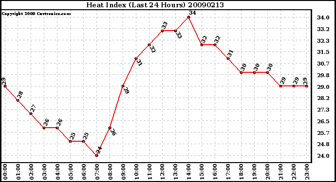 Milwaukee Weather Heat Index (Last 24 Hours)