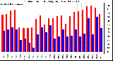 Milwaukee Weather Outdoor Humidity Daily High/Low