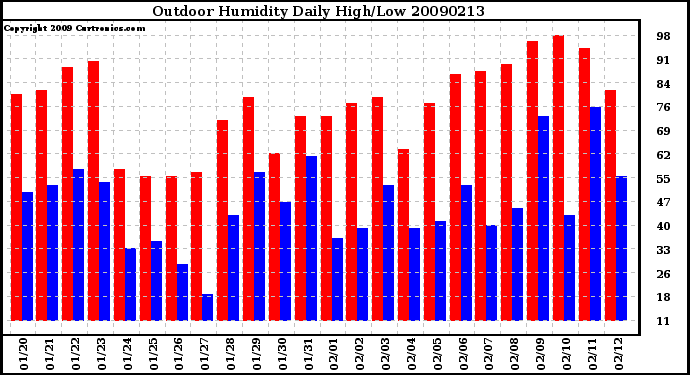 Milwaukee Weather Outdoor Humidity Daily High/Low