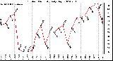 Milwaukee Weather Outdoor Humidity Daily High