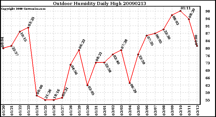 Milwaukee Weather Outdoor Humidity Daily High