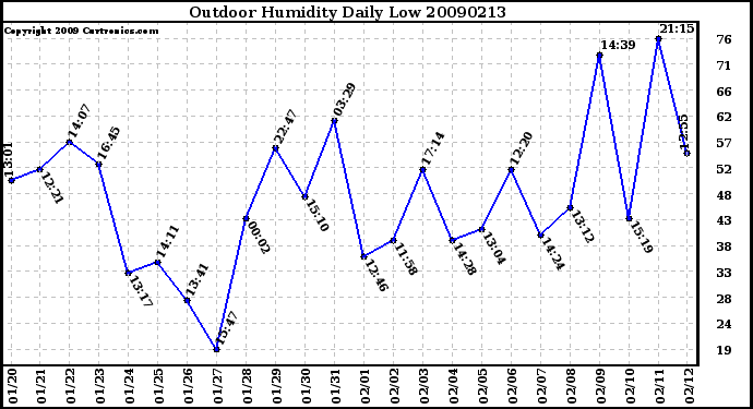 Milwaukee Weather Outdoor Humidity Daily Low