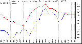 Milwaukee Weather Outdoor Temperature (vs) Wind Chill (Last 24 Hours)