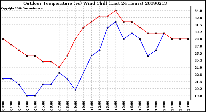 Milwaukee Weather Outdoor Temperature (vs) Wind Chill (Last 24 Hours)