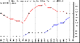 Milwaukee Weather Outdoor Temperature (vs) Dew Point (Last 24 Hours)