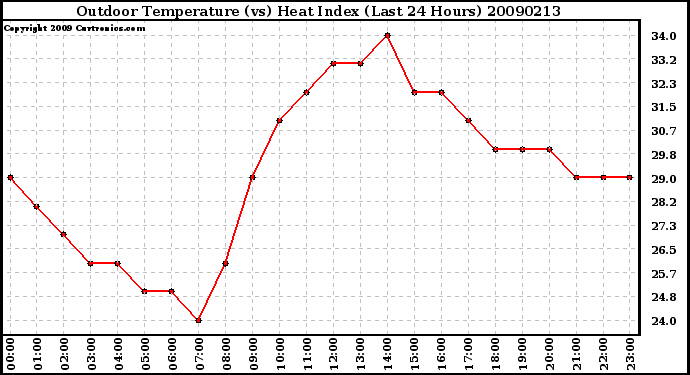 Milwaukee Weather Outdoor Temperature (vs) Heat Index (Last 24 Hours)