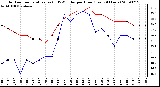 Milwaukee Weather Outdoor Temperature (vs) THSW Index per Hour (Last 24 Hours)