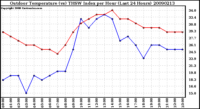 Milwaukee Weather Outdoor Temperature (vs) THSW Index per Hour (Last 24 Hours)