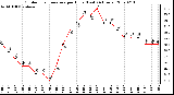 Milwaukee Weather Outdoor Temperature per Hour (Last 24 Hours)