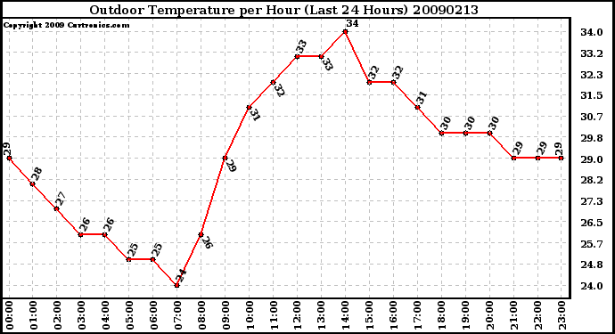 Milwaukee Weather Outdoor Temperature per Hour (Last 24 Hours)