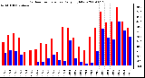 Milwaukee Weather Outdoor Temperature Daily High/Low