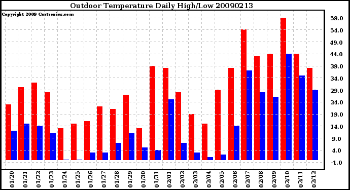 Milwaukee Weather Outdoor Temperature Daily High/Low