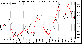 Milwaukee Weather Outdoor Temperature Daily High