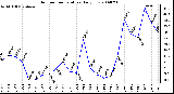 Milwaukee Weather Outdoor Temperature Daily Low