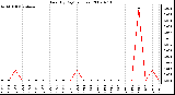 Milwaukee Weather Rain (By Day) (inches)