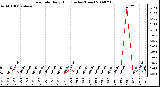 Milwaukee Weather Rain Rate Daily High (Inches/Hour)