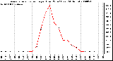 Milwaukee Weather Average Solar Radiation per Hour W/m2 (Last 24 Hours)