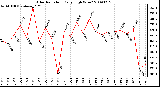 Milwaukee Weather Solar Radiation Daily High W/m2