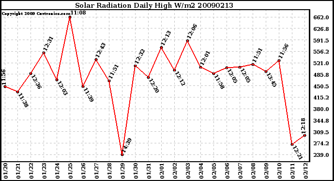 Milwaukee Weather Solar Radiation Daily High W/m2