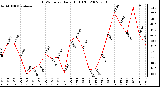 Milwaukee Weather THSW Index Daily High (F)