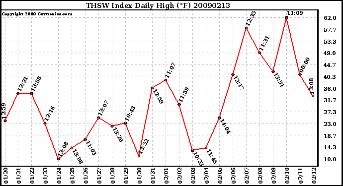 Milwaukee Weather THSW Index Daily High (F)