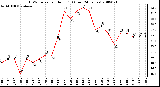 Milwaukee Weather THSW Index per Hour (F) (Last 24 Hours)