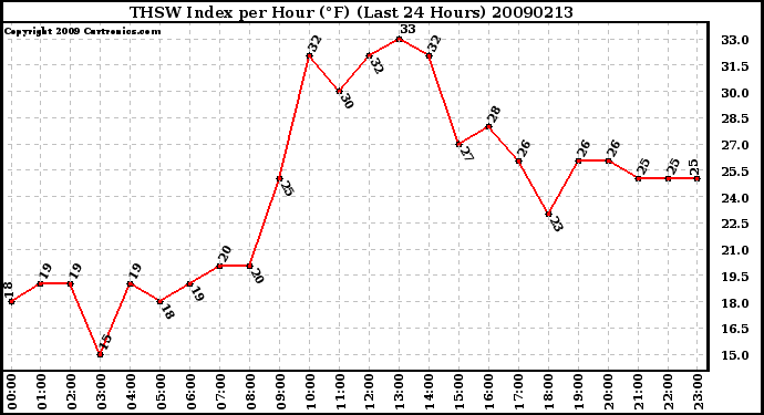 Milwaukee Weather THSW Index per Hour (F) (Last 24 Hours)