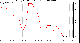 Milwaukee Weather Average Wind Speed (Last 24 Hours)