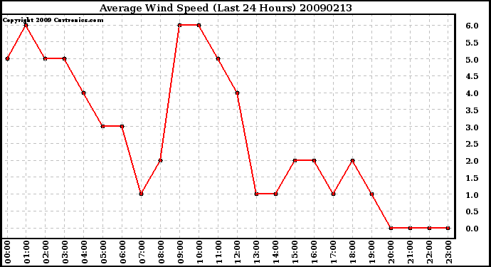 Milwaukee Weather Average Wind Speed (Last 24 Hours)