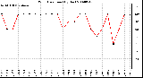 Milwaukee Weather Wind Direction (By Day)