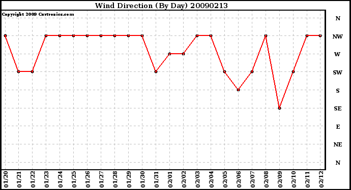 Milwaukee Weather Wind Direction (By Day)