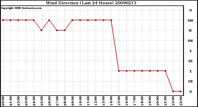 Milwaukee Weather Wind Direction (Last 24 Hours)