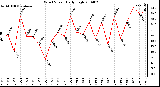 Milwaukee Weather Wind Speed Daily High