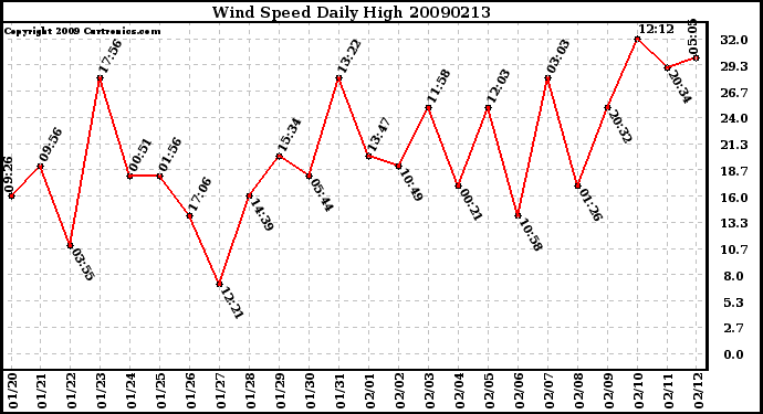 Milwaukee Weather Wind Speed Daily High