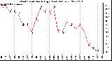 Milwaukee Weather Wind Speed Hourly High (Last 24 Hours)