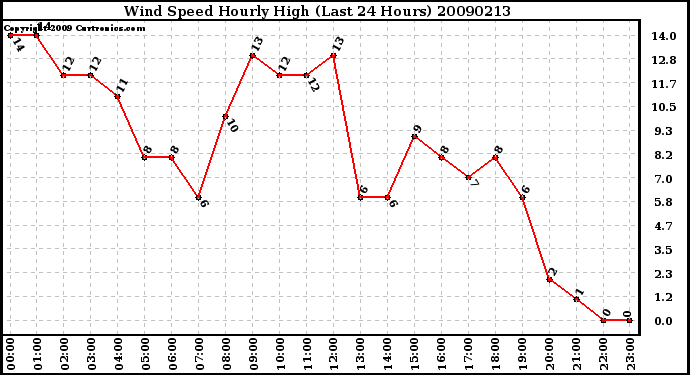 Milwaukee Weather Wind Speed Hourly High (Last 24 Hours)