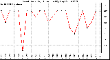 Milwaukee Weather Wind Daily High Direction (By Day)