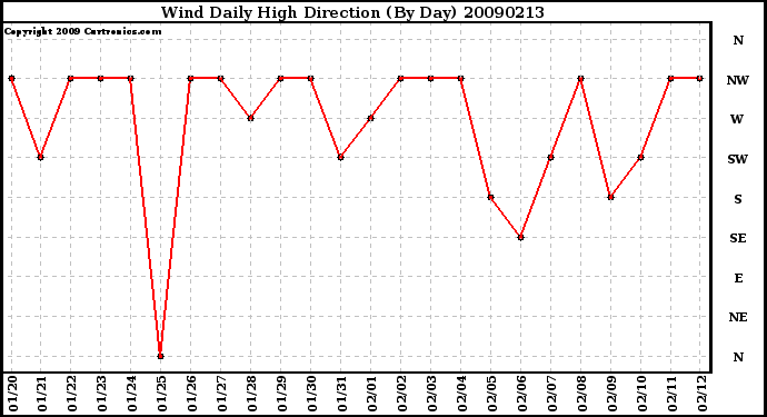 Milwaukee Weather Wind Daily High Direction (By Day)