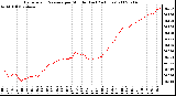 Milwaukee Weather Barometric Pressure per Minute (Last 24 Hours)