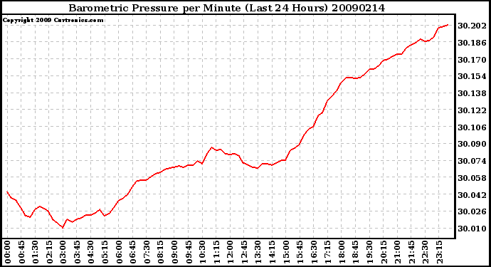 Milwaukee Weather Barometric Pressure per Minute (Last 24 Hours)