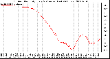 Milwaukee Weather Outdoor Humidity Every 5 Minutes (Last 24 Hours)