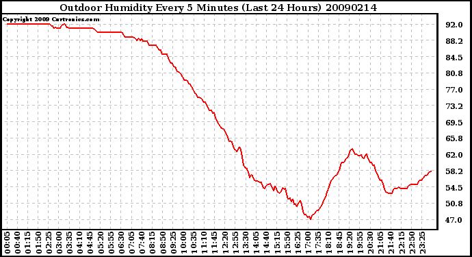 Milwaukee Weather Outdoor Humidity Every 5 Minutes (Last 24 Hours)