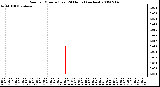 Milwaukee Weather Rain per Minute (Last 24 Hours) (inches)