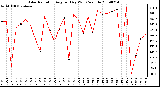 Milwaukee Weather Solar Radiation Avg per Day W/m2/minute