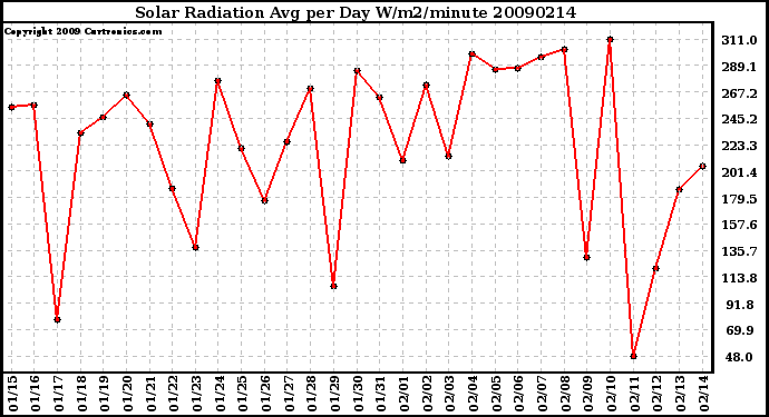 Milwaukee Weather Solar Radiation Avg per Day W/m2/minute